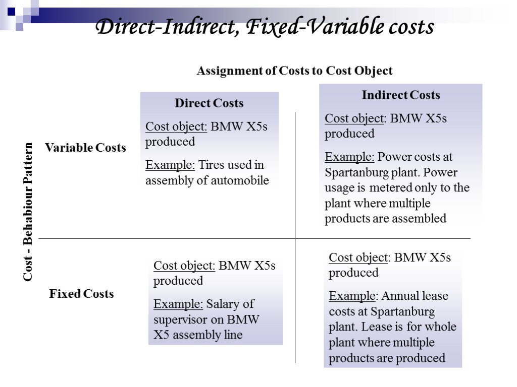 Direct-Indirect, Fixed-Variable costs Direct Costs Cost object: BMW X5s produced Example: Tires used in
